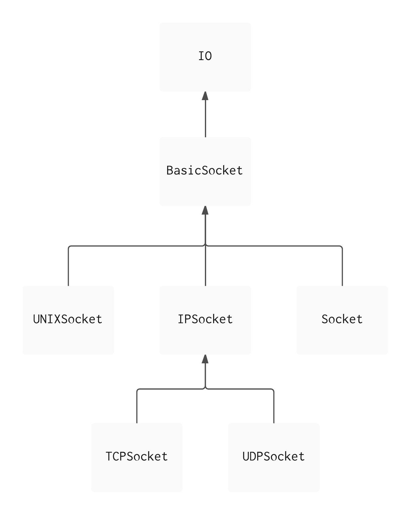 Class hierarchy